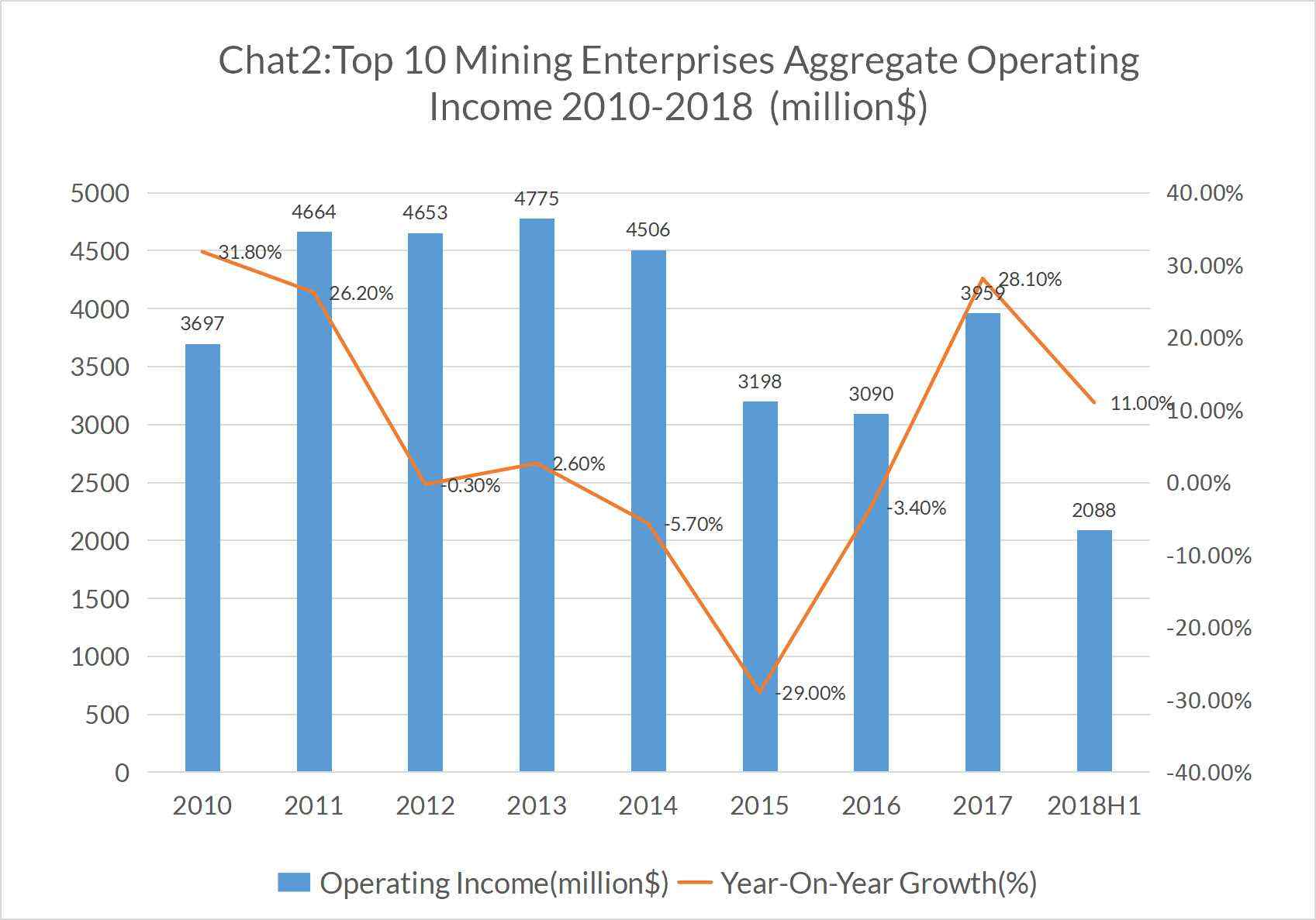 top 10 mining enterprises aggregate operating income