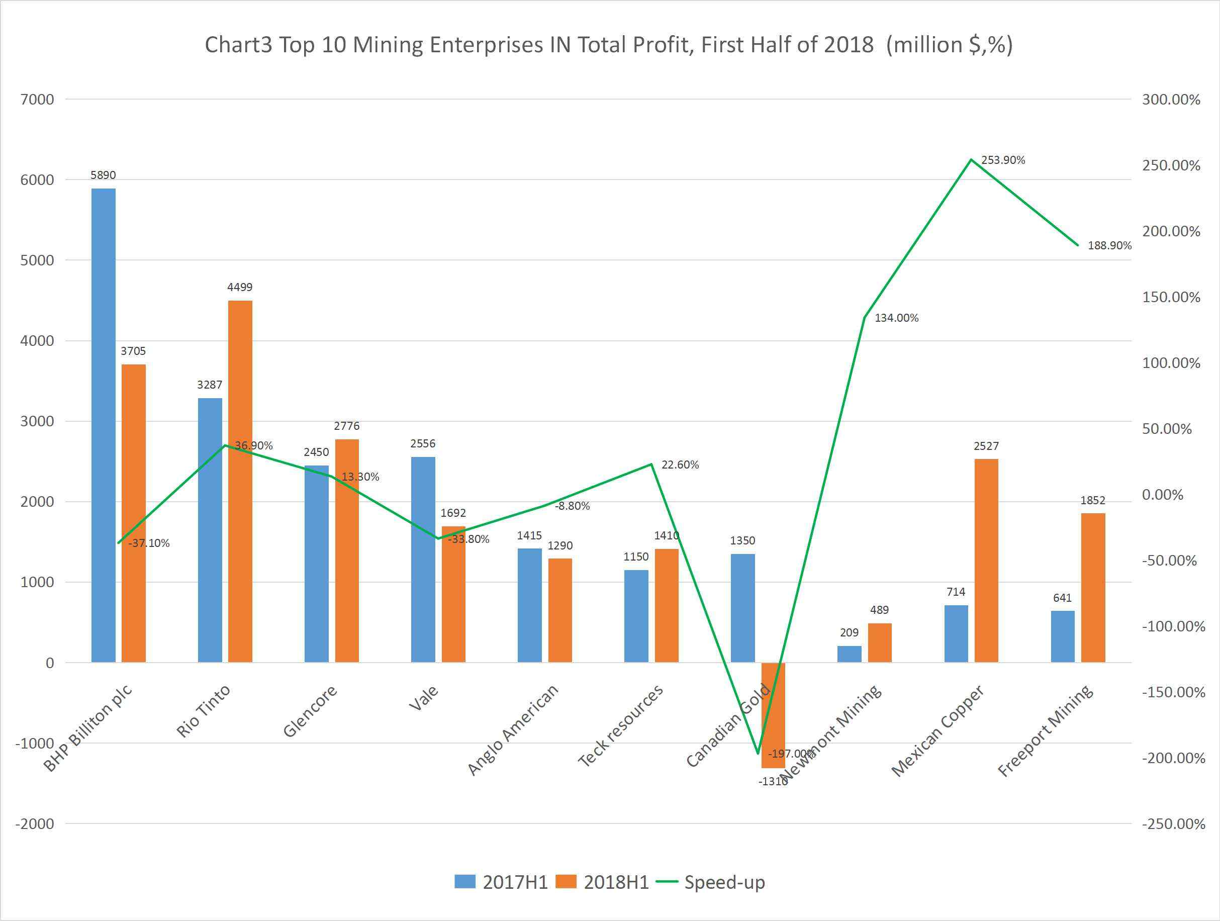 top 10 mining enterprises in total profit, first half of 2018