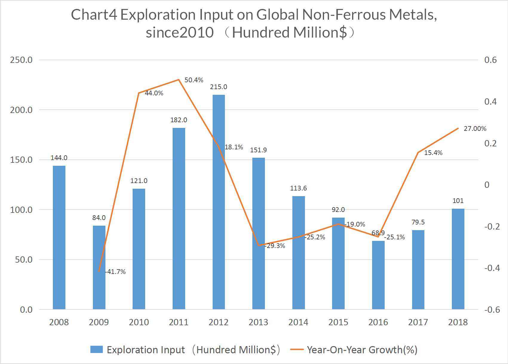 exploration input on global non-ferrous metals