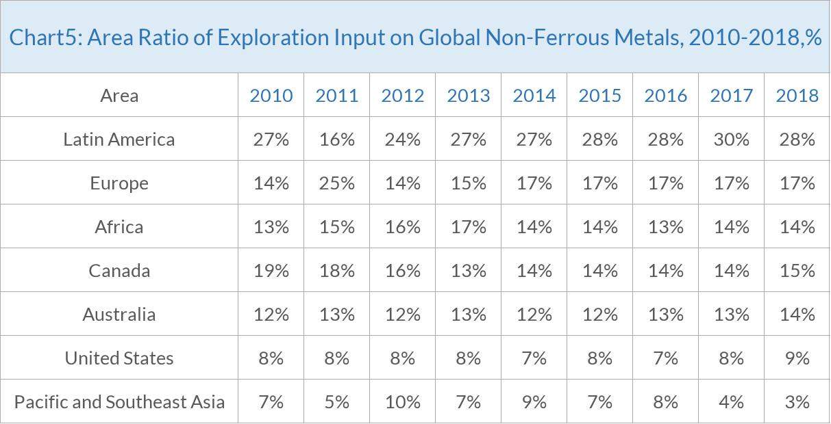 area ratio of exploration input on global non-ferrous metals