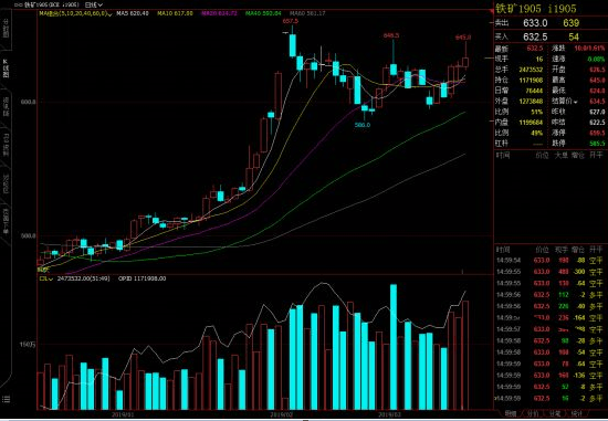 trend of Chinese iron ore 