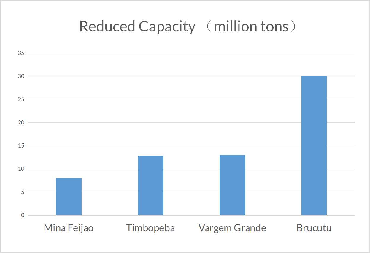 reduced capacity on global iron ore supply