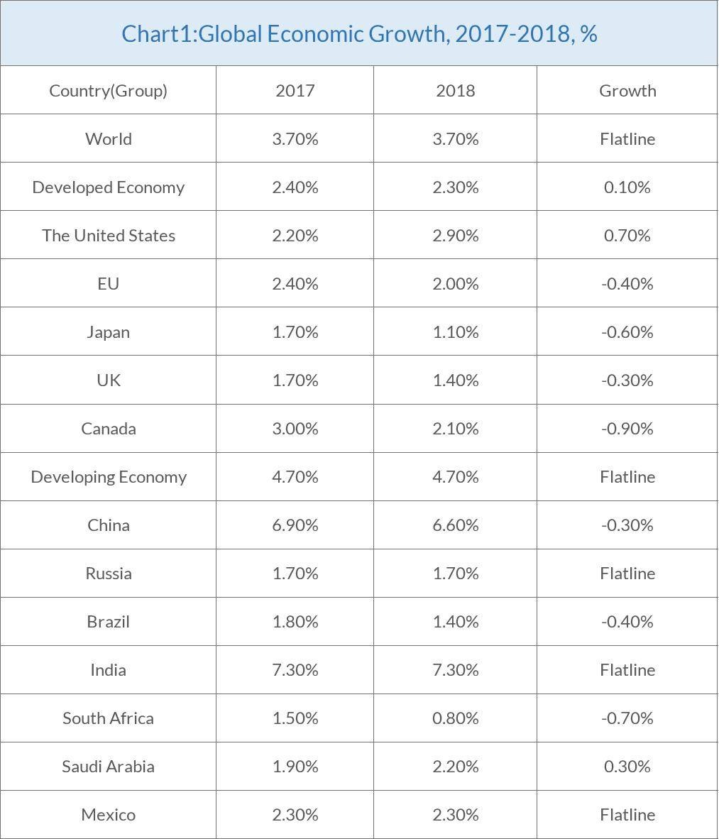 chart of global economic growth, 2017-2018