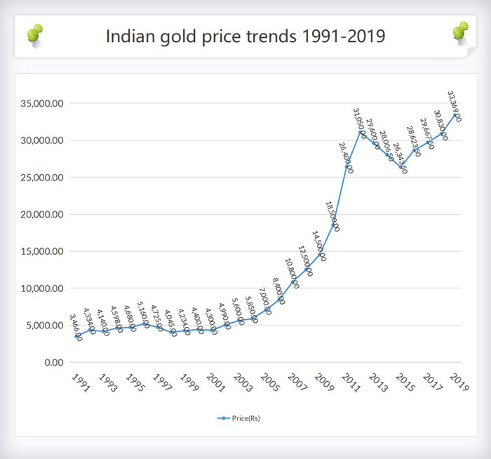 Indian gold price
