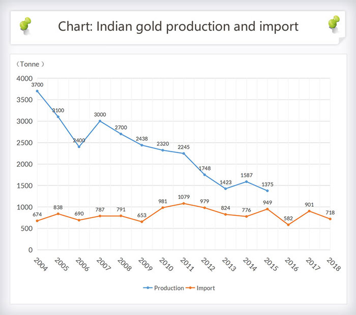 Indian gold production and import