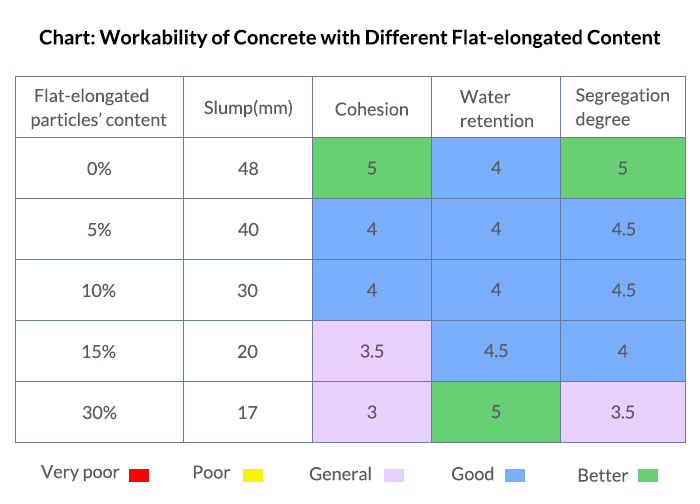 workability of concrete with different flat-elongated content