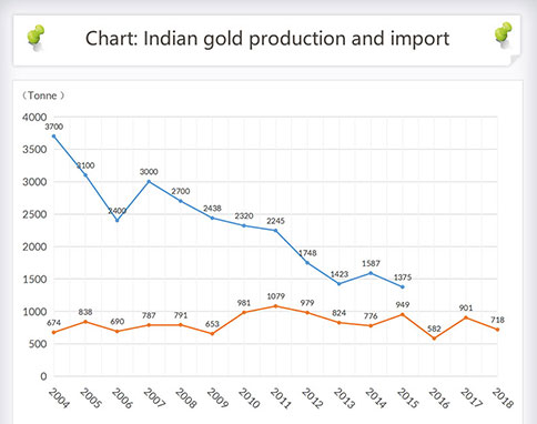 Indian gold production and import
