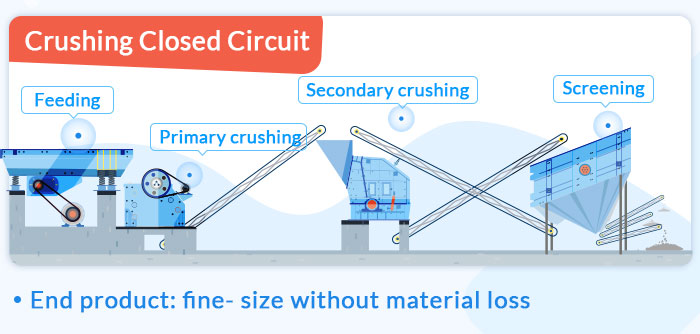 crushing closed circuit