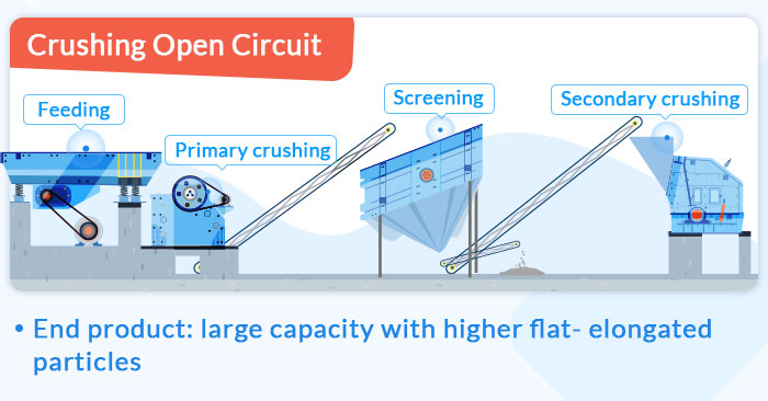 crushing open circuit