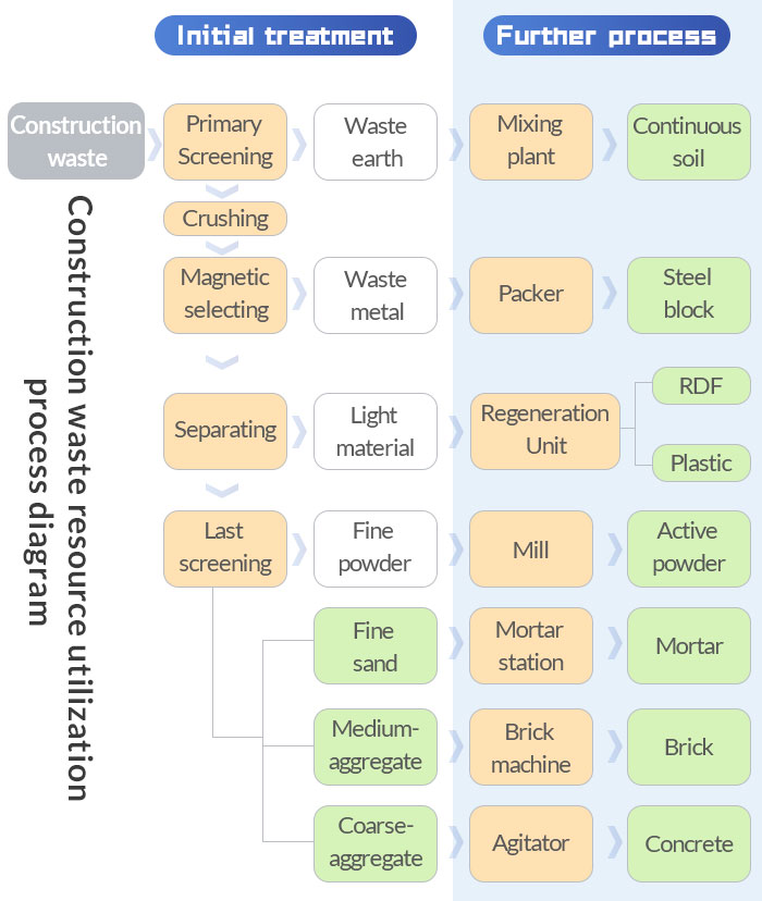 recycling construction waste