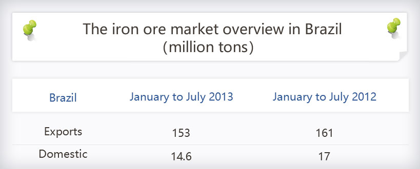 The iron ore market in Brazil