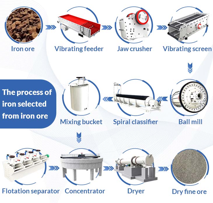 The process of iron selected from iron ore
