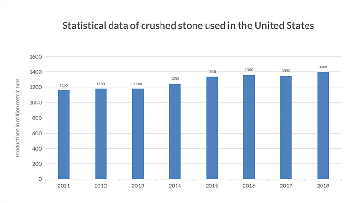 statistics of crushed stone used in America