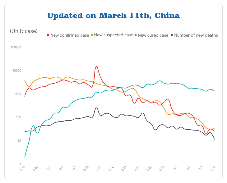 data of covid-19 in China