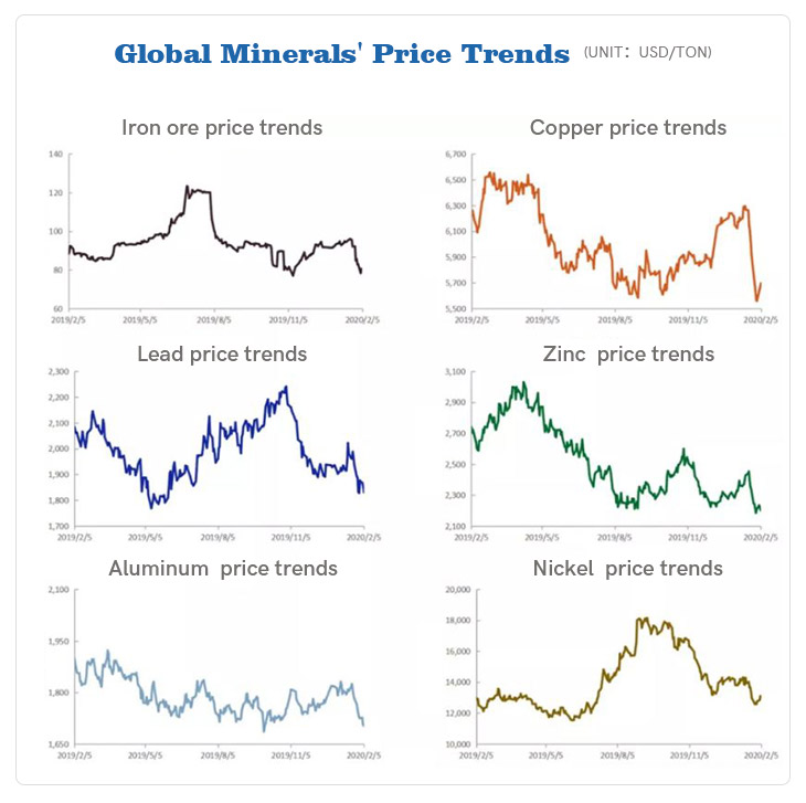 different ore prices trends of global