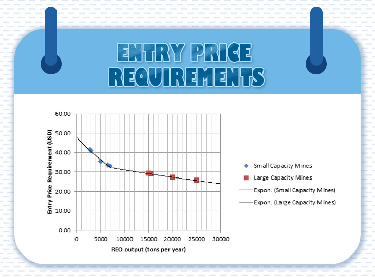 entry price of requirements