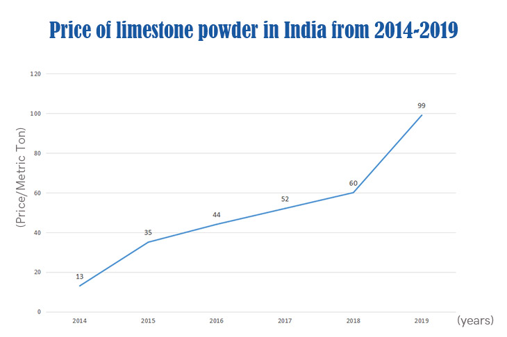 limestone price chart