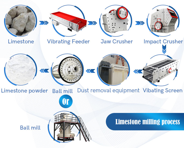 limestone production line