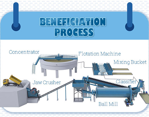 ore beneficiation