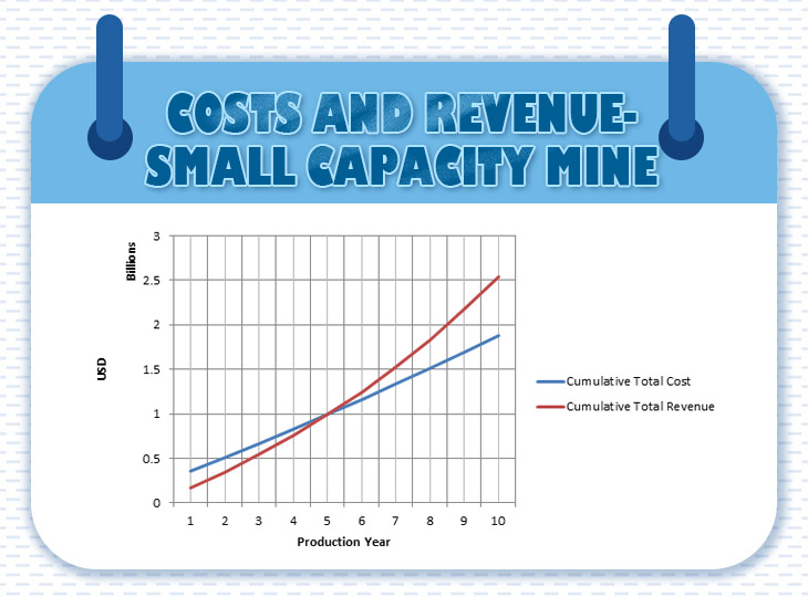 what's the cost of small mines