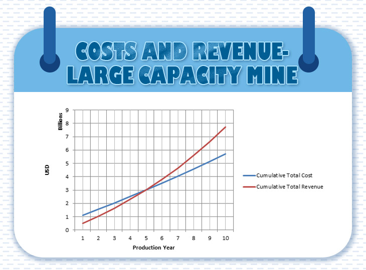 what's the cost of the large mines